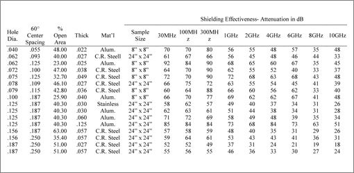 Db Attenuation Chart