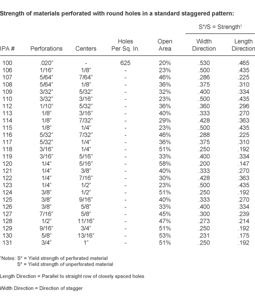 Sheet Metal Shear Strength Chart